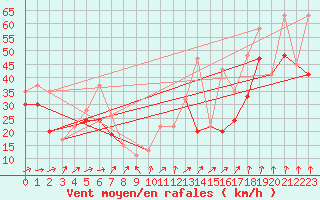 Courbe de la force du vent pour La Dle (Sw)