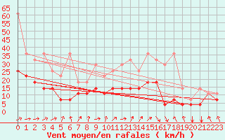 Courbe de la force du vent pour Wuerzburg