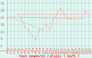 Courbe de la force du vent pour Gibraltar (UK)