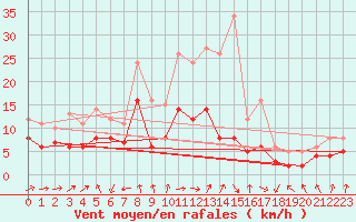 Courbe de la force du vent pour Bad Salzuflen
