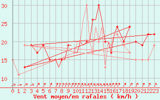 Courbe de la force du vent pour Coningsby Royal Air Force Base