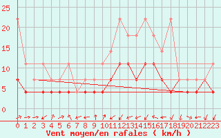 Courbe de la force du vent pour Giessen