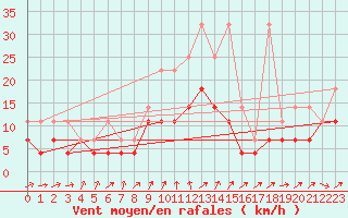 Courbe de la force du vent pour Gottfrieding