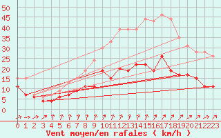 Courbe de la force du vent pour Villacoublay (78)