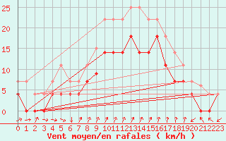 Courbe de la force du vent pour Fuengirola