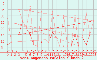 Courbe de la force du vent pour Saentis (Sw)