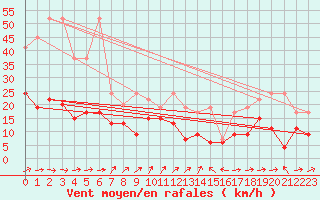 Courbe de la force du vent pour Moleson (Sw)