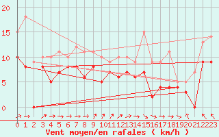 Courbe de la force du vent pour Evreux (27)