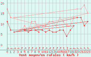 Courbe de la force du vent pour Blois (41)