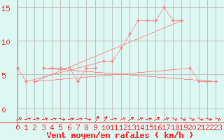 Courbe de la force du vent pour Brize Norton