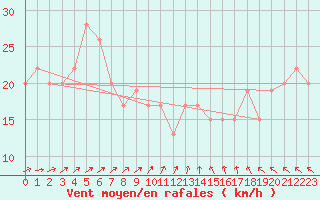 Courbe de la force du vent pour Fair Isle