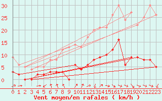 Courbe de la force du vent pour Saint Pierre-des-Tripiers (48)