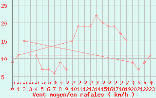 Courbe de la force du vent pour Soria (Esp)