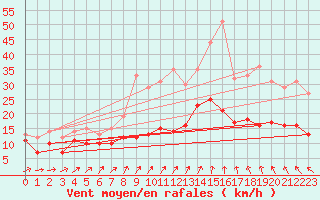 Courbe de la force du vent pour Roissy (95)