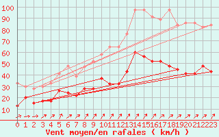 Courbe de la force du vent pour Moleson (Sw)