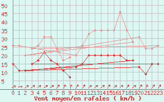 Courbe de la force du vent pour Alenon (61)