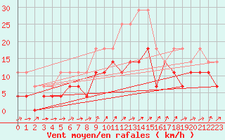 Courbe de la force du vent pour Rosiori De Vede