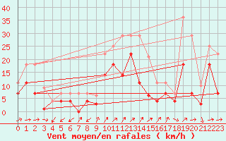 Courbe de la force du vent pour Jerez de Los Caballeros