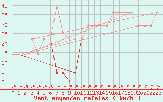 Courbe de la force du vent pour Vf. Omu