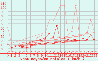 Courbe de la force du vent pour Naluns / Schlivera