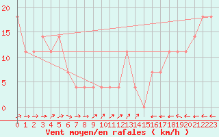 Courbe de la force du vent pour Kuopio Ritoniemi