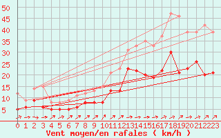 Courbe de la force du vent pour Tusson (16)
