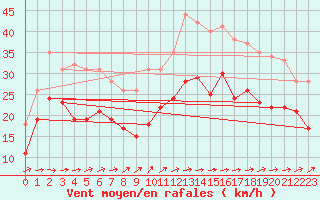 Courbe de la force du vent pour Ouessant (29)