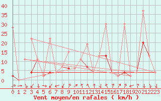 Courbe de la force du vent pour Robiei