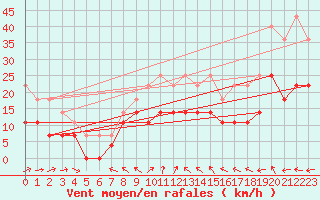 Courbe de la force du vent pour Jomala Jomalaby