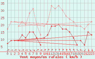 Courbe de la force du vent pour Ste (34)