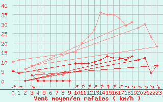 Courbe de la force du vent pour Saint Pierre-des-Tripiers (48)
