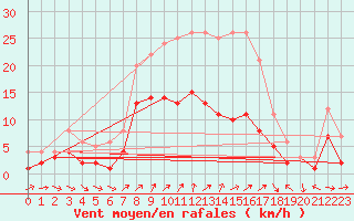 Courbe de la force du vent pour Braunlage