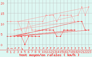 Courbe de la force du vent pour Offenbach Wetterpar