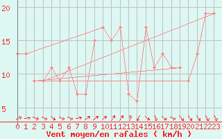 Courbe de la force du vent pour Saint Catherine