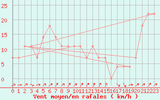 Courbe de la force du vent pour Brunnenkogel/Oetztaler Alpen