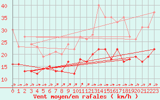 Courbe de la force du vent pour Margny-ls-Compigne (60)