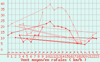 Courbe de la force du vent pour Kyritz