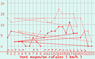 Courbe de la force du vent pour Le Touquet (62)