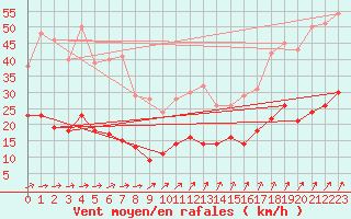 Courbe de la force du vent pour Langres (52) 