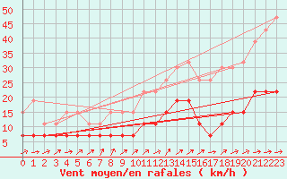 Courbe de la force du vent pour Mont-de-Marsan (40)