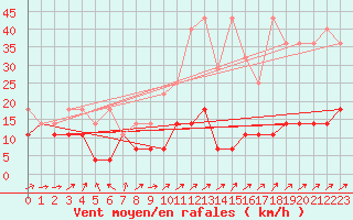 Courbe de la force du vent pour Freudenstadt