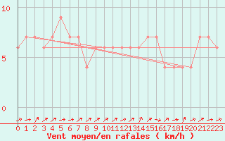 Courbe de la force du vent pour Braintree Andrewsfield