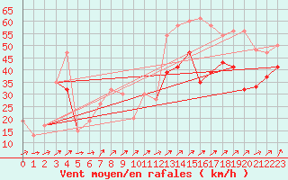 Courbe de la force du vent pour Capel Curig