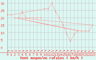 Courbe de la force du vent pour Spadeadam