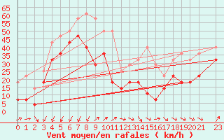 Courbe de la force du vent pour Santa Marta