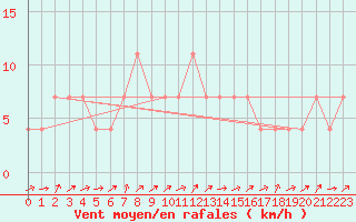 Courbe de la force du vent pour Zlatibor