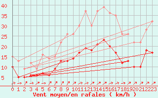 Courbe de la force du vent pour Houdelaincourt (55)