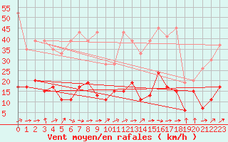 Courbe de la force du vent pour Gornergrat