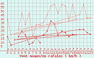 Courbe de la force du vent pour Nyon-Changins (Sw)