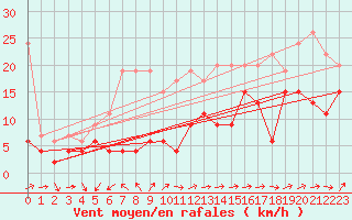 Courbe de la force du vent pour Moleson (Sw)